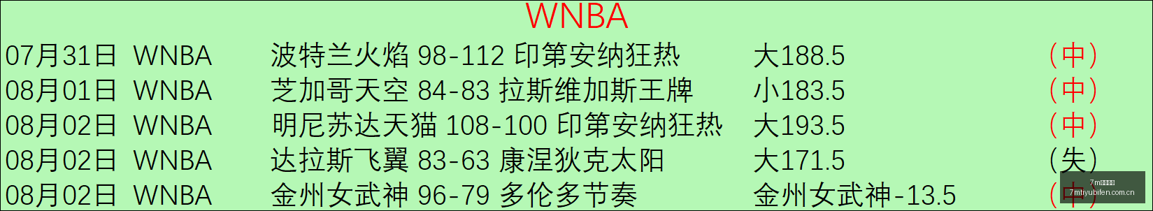 墨联连胜势,头强劲,墨西哥足球,7m体育比分,体育赛事比分,足球篮球比分,赛事即时比分,体育数据